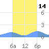 Punta Mulas tide chart for Monday, October 14, 2024