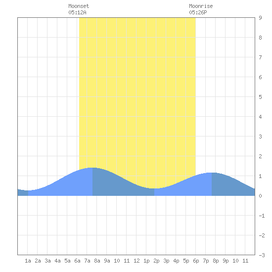 Punta Mulas tide chart for Wednesday, October 16, 2024