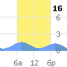 Punta Mulas tide chart for Wednesday, October 16, 2024