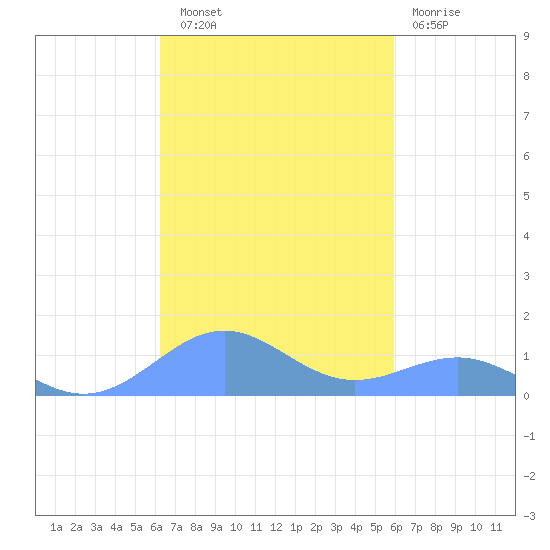 Punta Mulas tide chart for Friday, October 18, 2024
