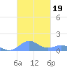 Punta Mulas tide chart for Saturday, October 19, 2024