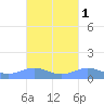 Punta Mulas tide chart for Tuesday, October 1, 2024