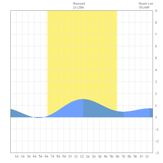 Punta Mulas tide chart for Monday, October 21, 2024