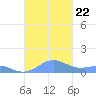 Punta Mulas tide chart for Tuesday, October 22, 2024