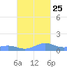 Punta Mulas tide chart for Friday, October 25, 2024