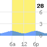 Punta Mulas tide chart for Monday, October 28, 2024