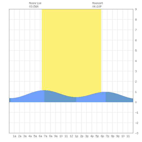 Punta Mulas tide chart for Tuesday, October 29, 2024