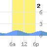 Punta Mulas tide chart for Wednesday, October 2, 2024