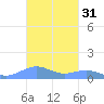 Punta Mulas tide chart for Thursday, October 31, 2024