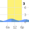 Punta Mulas tide chart for Thursday, October 3, 2024