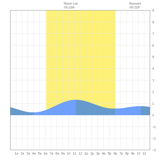 Punta Mulas tide chart for Sunday, October 6, 2024