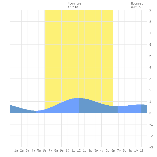 Punta Mulas tide chart for Monday, October 7, 2024