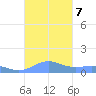 Punta Mulas tide chart for Monday, October 7, 2024
