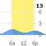 Punta Mulas tide chart for Wednesday, November 13, 2024