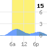 Punta Mulas tide chart for Friday, November 15, 2024