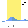 Punta Mulas tide chart for Sunday, November 17, 2024