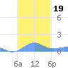 Punta Mulas tide chart for Tuesday, November 19, 2024