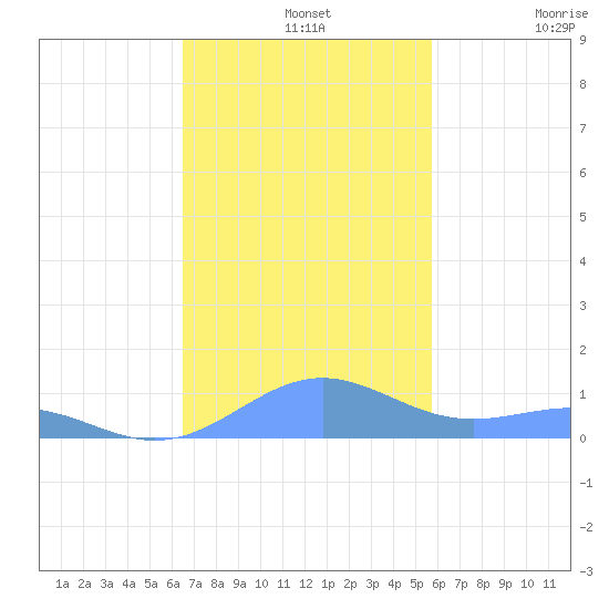 Punta Mulas tide chart for Wednesday, November 20, 2024
