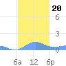 Punta Mulas tide chart for Wednesday, November 20, 2024