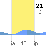 Punta Mulas tide chart for Thursday, November 21, 2024