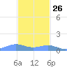 Punta Mulas tide chart for Tuesday, November 26, 2024