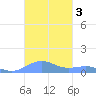 Punta Mulas tide chart for Sunday, November 3, 2024