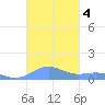 Punta Mulas tide chart for Monday, November 4, 2024