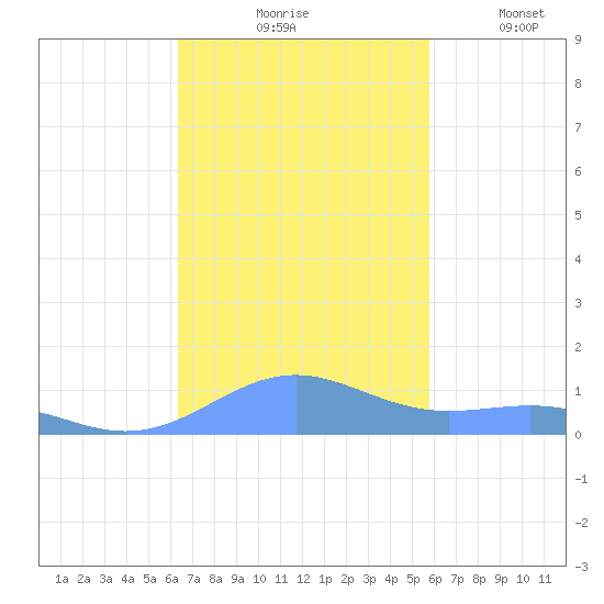 Punta Mulas tide chart for Tuesday, November 5, 2024