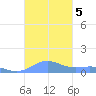 Punta Mulas tide chart for Tuesday, November 5, 2024