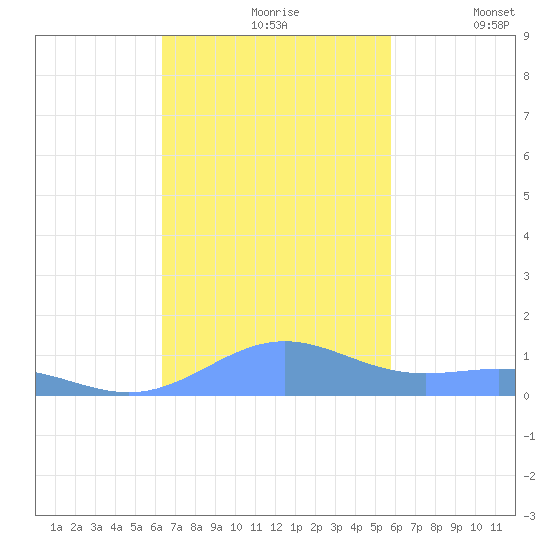 Punta Mulas tide chart for Wednesday, November 6, 2024