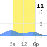 Punta Mulas tide chart for Wednesday, December 11, 2024