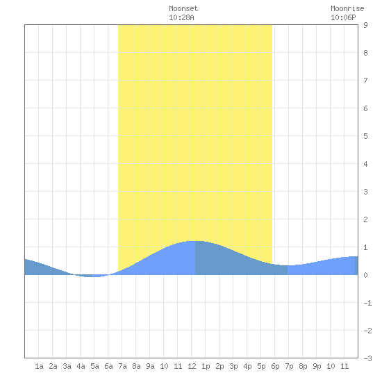 Punta Mulas tide chart for Thursday, December 19, 2024