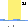 Punta Mulas tide chart for Sunday, December 22, 2024
