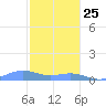 Punta Mulas tide chart for Wednesday, December 25, 2024