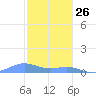 Punta Mulas tide chart for Thursday, December 26, 2024