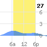 Punta Mulas tide chart for Friday, December 27, 2024