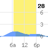 Punta Mulas tide chart for Saturday, December 28, 2024