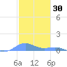 Punta Mulas tide chart for Monday, December 30, 2024