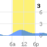 Punta Mulas tide chart for Tuesday, December 3, 2024