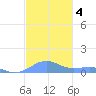 Punta Mulas tide chart for Wednesday, December 4, 2024