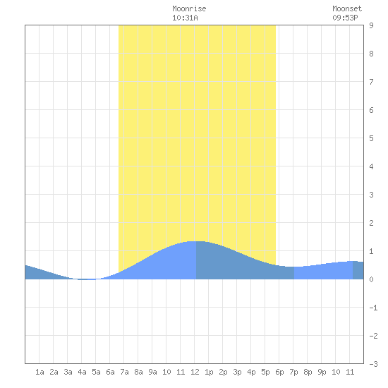 Punta Mulas tide chart for Thursday, December 5, 2024