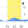 Punta Mulas tide chart for Thursday, December 5, 2024