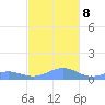 Punta Mulas tide chart for Sunday, December 8, 2024