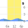 Punta Mulas tide chart for Monday, December 9, 2024