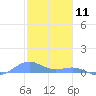 Punta Mulas tide chart for Saturday, January 11, 2025