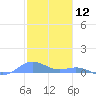 Punta Mulas tide chart for Sunday, January 12, 2025