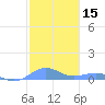 Punta Mulas tide chart for Wednesday, January 15, 2025