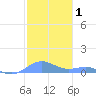 Punta Mulas tide chart for Wednesday, January 1, 2025
