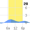 Punta Mulas tide chart for Tuesday, January 28, 2025