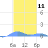 Punta Mulas tide chart for Tuesday, February 11, 2025